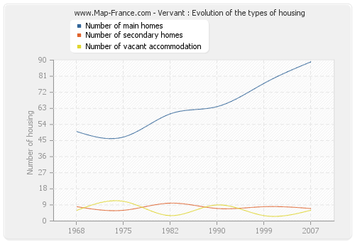 Vervant : Evolution of the types of housing