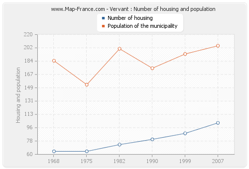 Vervant : Number of housing and population