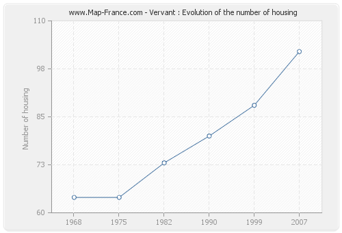 Vervant : Evolution of the number of housing