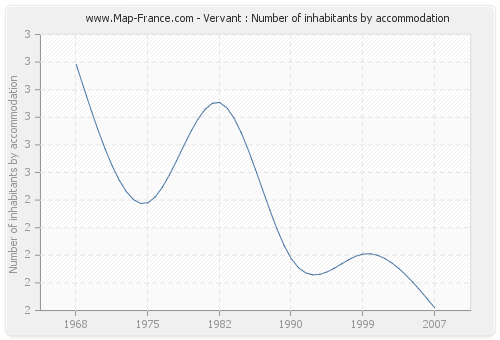 Vervant : Number of inhabitants by accommodation