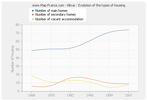 Vibrac : Evolution of the types of housing