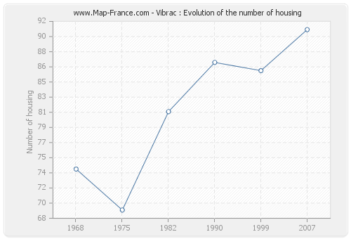 Vibrac : Evolution of the number of housing