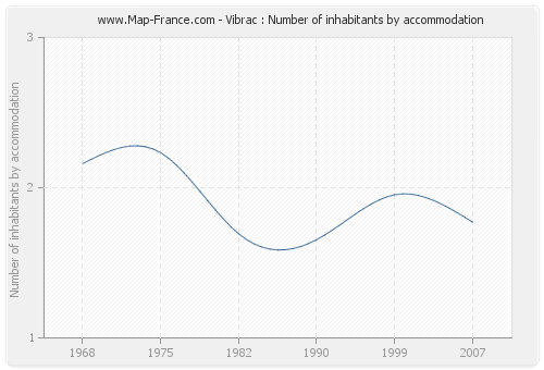 Vibrac : Number of inhabitants by accommodation