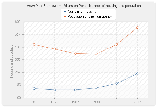 Villars-en-Pons : Number of housing and population