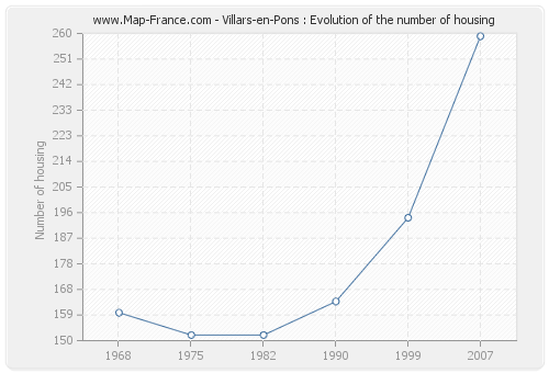 Villars-en-Pons : Evolution of the number of housing