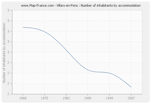 Villars-en-Pons : Number of inhabitants by accommodation