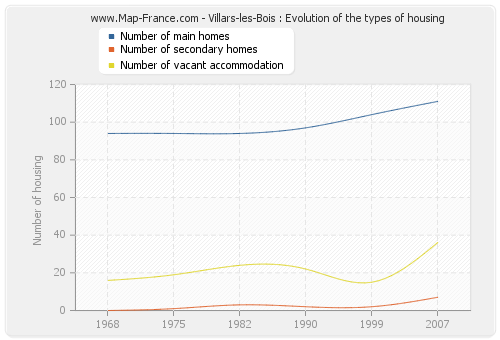 Villars-les-Bois : Evolution of the types of housing