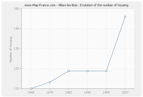 Villars-les-Bois : Evolution of the number of housing