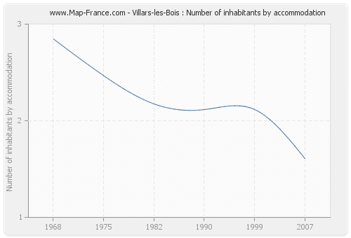 Villars-les-Bois : Number of inhabitants by accommodation