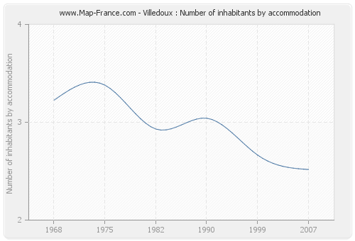 Villedoux : Number of inhabitants by accommodation