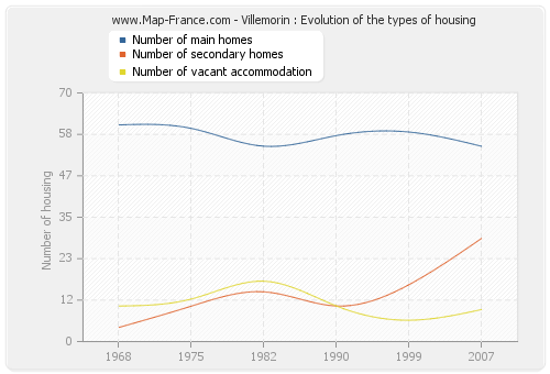 Villemorin : Evolution of the types of housing