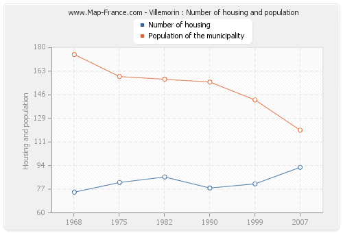 Villemorin : Number of housing and population