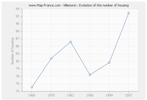 Villemorin : Evolution of the number of housing