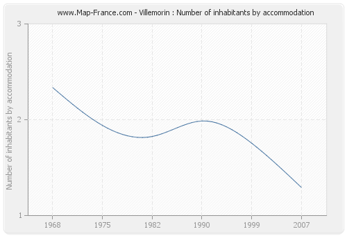 Villemorin : Number of inhabitants by accommodation