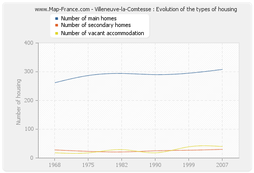 Villeneuve-la-Comtesse : Evolution of the types of housing