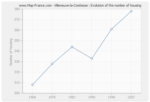 Villeneuve-la-Comtesse : Evolution of the number of housing