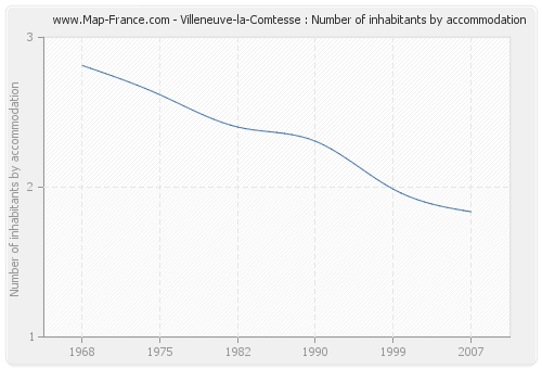 Villeneuve-la-Comtesse : Number of inhabitants by accommodation