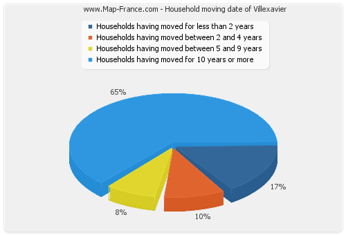 Household moving date of Villexavier