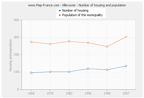 Villexavier : Number of housing and population