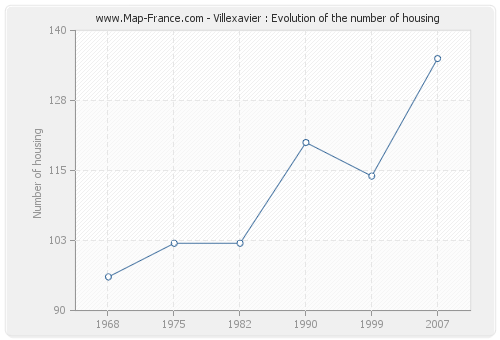 Villexavier : Evolution of the number of housing