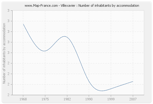 Villexavier : Number of inhabitants by accommodation