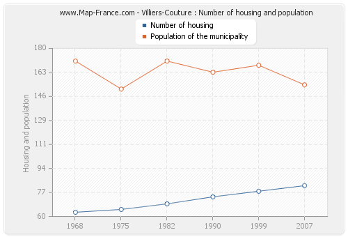 Villiers-Couture : Number of housing and population