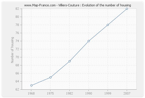 Villiers-Couture : Evolution of the number of housing