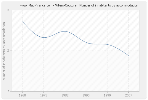 Villiers-Couture : Number of inhabitants by accommodation