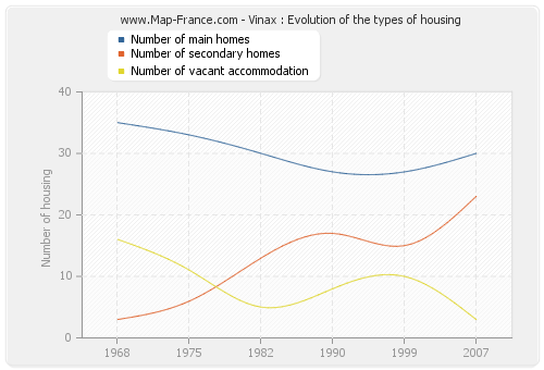 Vinax : Evolution of the types of housing