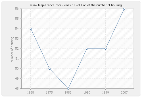 Vinax : Evolution of the number of housing