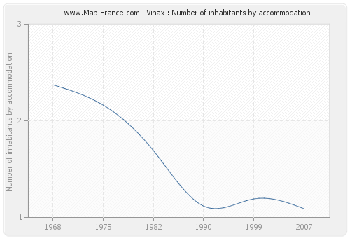 Vinax : Number of inhabitants by accommodation