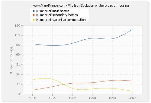 Virollet : Evolution of the types of housing