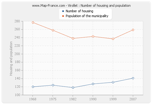 Virollet : Number of housing and population