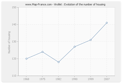 Virollet : Evolution of the number of housing