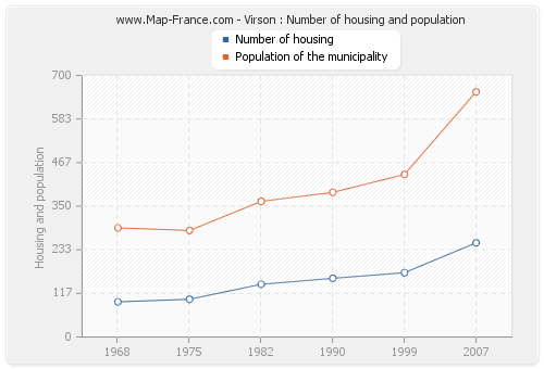 Virson : Number of housing and population