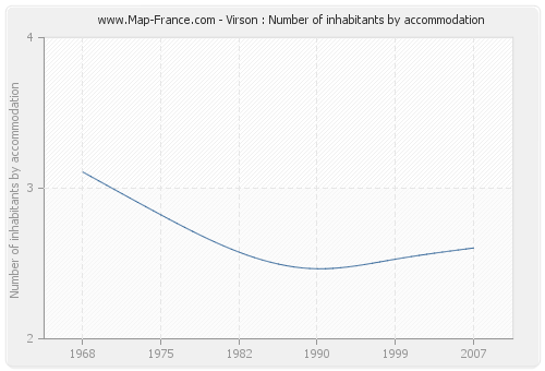 Virson : Number of inhabitants by accommodation