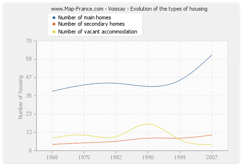 Voissay : Evolution of the types of housing
