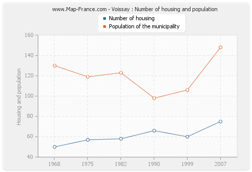 Voissay : Number of housing and population