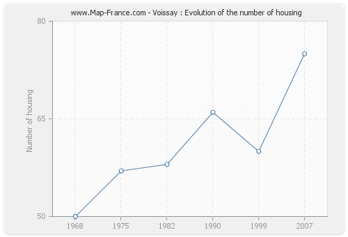 Voissay : Evolution of the number of housing