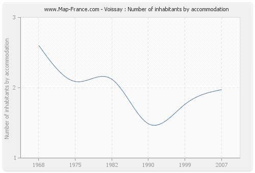 Voissay : Number of inhabitants by accommodation