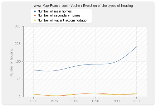 Vouhé : Evolution of the types of housing