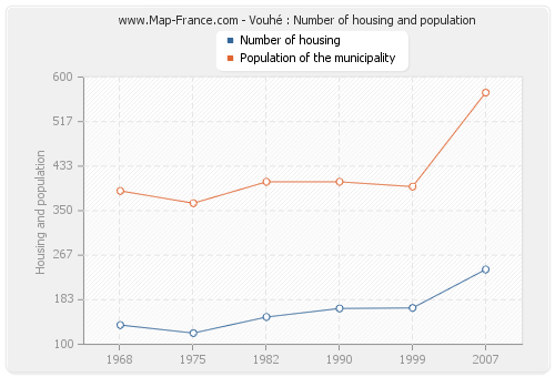 Vouhé : Number of housing and population