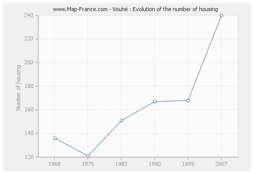 Vouhé : Evolution of the number of housing