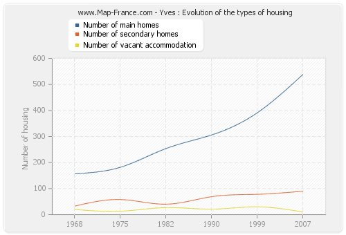 Yves : Evolution of the types of housing
