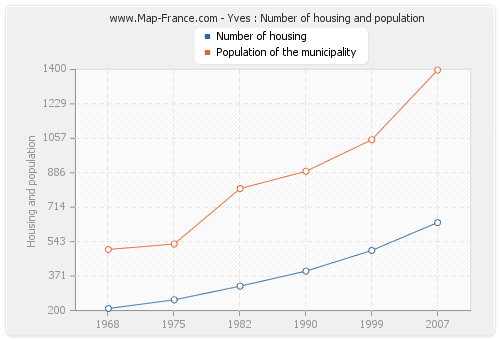 Yves : Number of housing and population