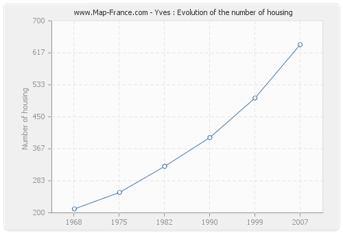 Yves : Evolution of the number of housing