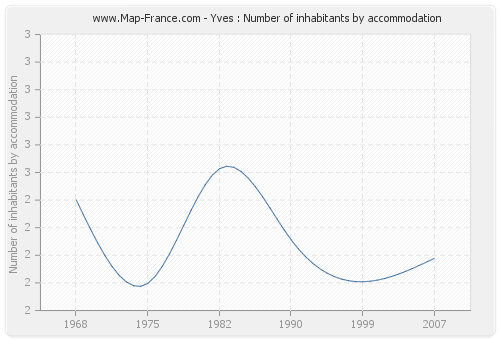 Yves : Number of inhabitants by accommodation