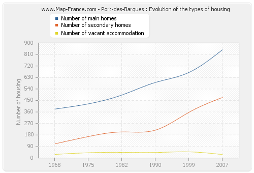 Port-des-Barques : Evolution of the types of housing