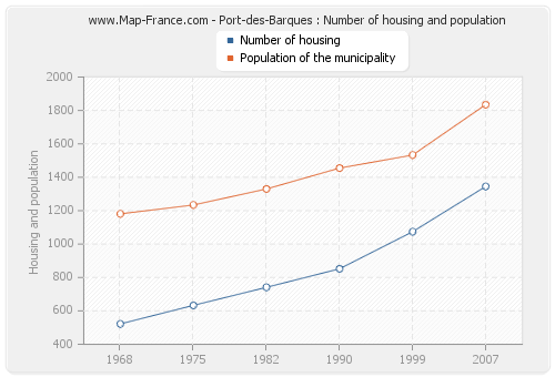 Port-des-Barques : Number of housing and population
