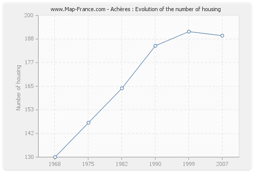 Achères : Evolution of the number of housing
